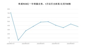 10月荣威RX8销量怎么样? 众车网权威发布(2020年)