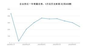 10月自由侠销量如何? 众车网权威发布(2020年)
