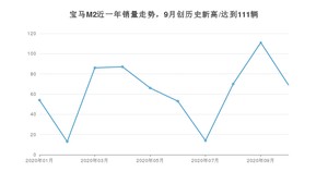 10月宝马M2销量如何? 众车网权威发布(2020年)