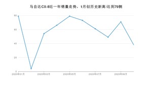 10月马自达CX-8销量如何? 众车网权威发布(2020年)