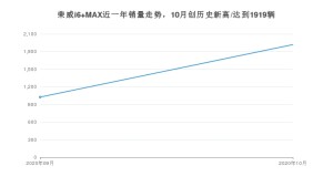 荣威i6 MAX 10月份销量数据发布 共1919台(2020年)