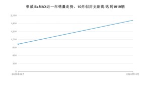 荣威i6 MAX 10月份销量数据发布 共1919台(2020年)