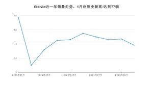 10月Stelvio销量怎么样? 众车网权威发布(2020年)