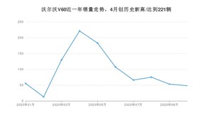 沃尔沃V60 10月份销量数据发布 共48台(2020年)