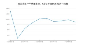 10月沃兰多销量怎么样? 众车网权威发布(2020年)