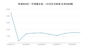 荣威RX3 10月份销量数据发布 共1510台(2020年)