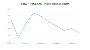 10月蔚揽销量如何? 众车网权威发布(2020年)