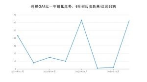 10月传祺GA4销量如何? 众车网权威发布(2020年)