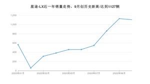星途-LX 10月份销量数据发布 共1104台(2020年)