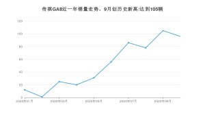 传祺GA8 10月份销量数据发布 共96台(2020年)