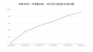 10月零跑T03销量怎么样? 众车网权威发布(2020年)