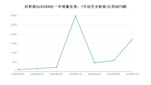 科莱威CLEVER 10月份销量数据发布 共1758台(2020年)