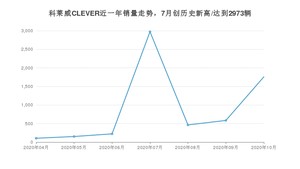 科莱威CLEVER 10月份销量数据发布 共1758台(2020年)