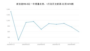 新宝骏RS-5 10月份销量数据发布 共586台(2020年)