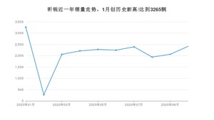 10月昕锐销量如何? 众车网权威发布(2020年)