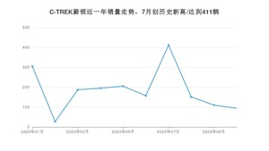 10月C-TREK蔚领销量怎么样? 众车网权威发布(2020年)