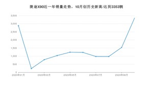 10月捷途X90销量怎么样? 众车网权威发布(2020年)