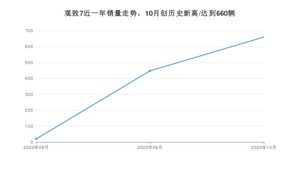 10月观致7销量如何? 众车网权威发布(2020年)