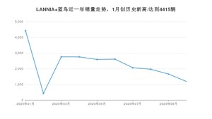 10月LANNIA 蓝鸟销量如何? 众车网权威发布(2020年)