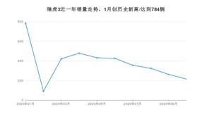 10月瑞虎3销量如何? 众车网权威发布(2020年)