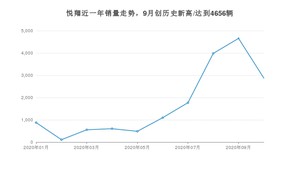 悦翔 10月份销量数据发布 共2873台(2020年)