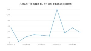 10月几何A销量怎么样? 众车网权威发布(2020年)