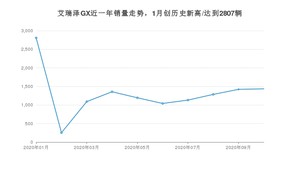 艾瑞泽GX 10月份销量数据发布 共1435台(2020年)