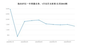 10月逸动DT销量如何? 众车网权威发布(2020年)