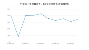 昕动 10月份销量数据发布 共349台(2020年)