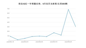 欧拉iQ 10月份销量数据发布 共301台(2020年)