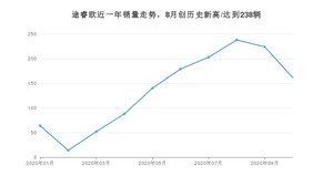 10月途睿欧销量怎么样? 众车网权威发布(2020年)