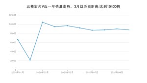 10月五菱宏光V销量如何? 众车网权威发布(2020年)