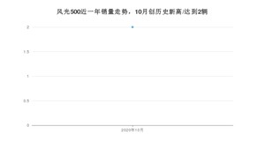 10月风光500销量如何? 众车网权威发布(2020年)