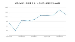 10月威马EX5销量如何? 众车网权威发布(2020年)