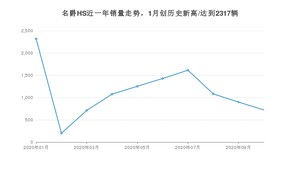 名爵HS 10月份销量数据发布 共722台(2020年)