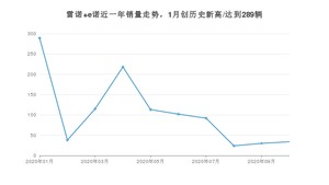 10月雷诺 e诺销量怎么样? 众车网权威发布(2020年)