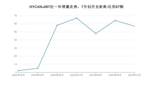 10月HYCAN 007销量怎么样? 众车网权威发布(2020年)