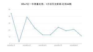 10月DS 7销量如何? 众车网权威发布(2020年)