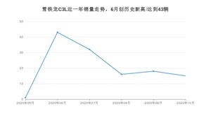 10月雪铁龙C3L销量如何? 众车网权威发布(2020年)