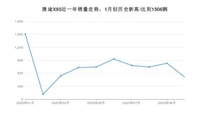 10月捷途X95销量如何? 众车网权威发布(2020年)