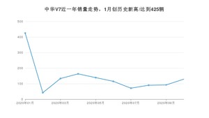中华V7 10月份销量数据发布 共129台(2020年)