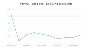 中华V7 10月份销量数据发布 共129台(2020年)