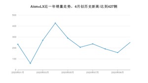 10月Aion LX销量怎么样? 众车网权威发布(2020年)