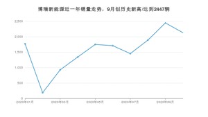 10月博瑞新能源销量怎么样? 众车网权威发布(2020年)