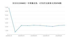 10月东风风光S560销量如何? 众车网权威发布(2020年)