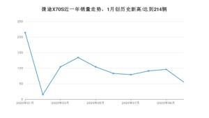 10月捷途X70S销量怎么样? 众车网权威发布(2020年)