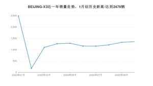 BEIJING-X3 10月份销量数据发布 共1354台(2020年)