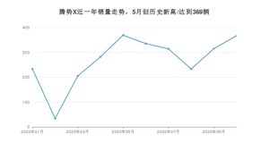 腾势X 10月份销量数据发布 共367台(2020年)