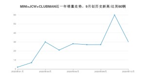 10月MINI JCW CLUBMAN销量怎么样? 众车网权威发布(2020年)