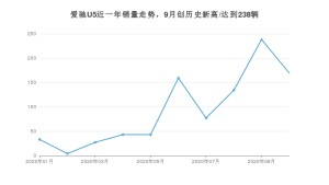 爱驰U5 10月份销量数据发布 共169台(2020年)